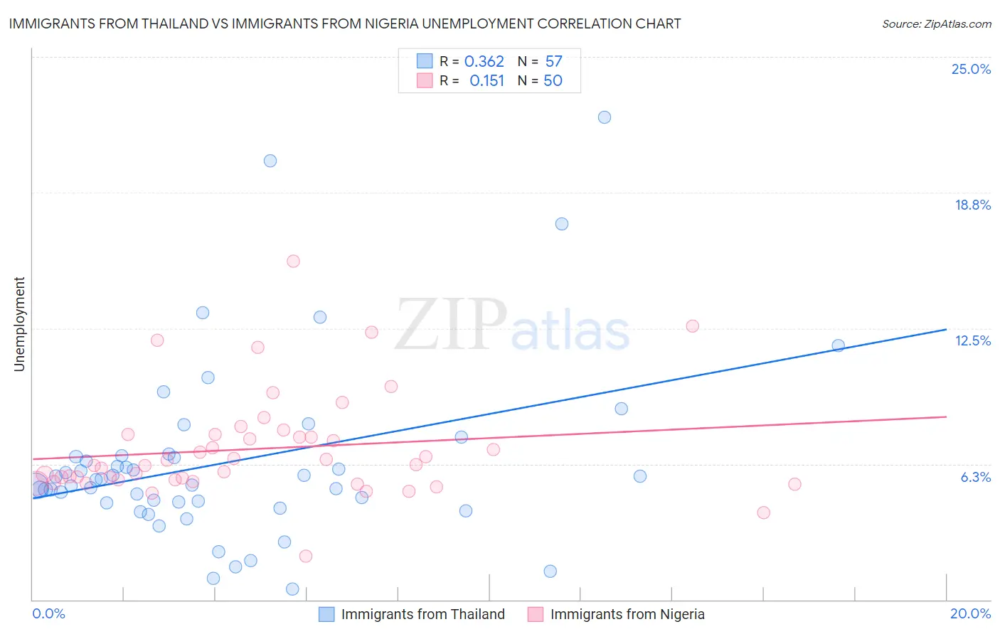 Immigrants from Thailand vs Immigrants from Nigeria Unemployment