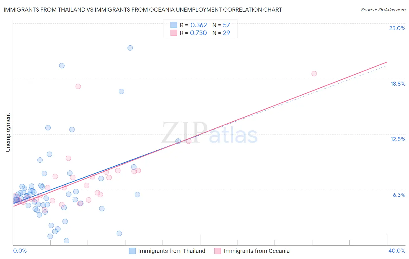 Immigrants from Thailand vs Immigrants from Oceania Unemployment