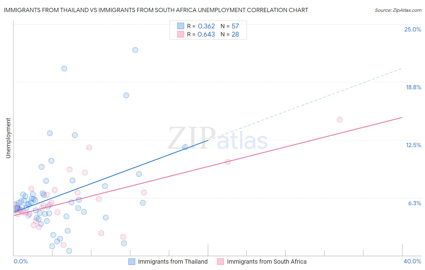 Immigrants from Thailand vs Immigrants from South Africa Unemployment