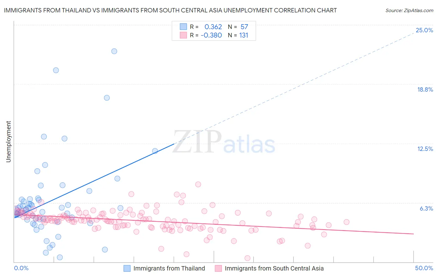 Immigrants from Thailand vs Immigrants from South Central Asia Unemployment