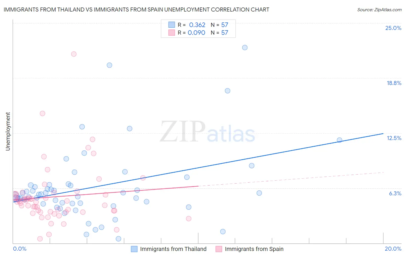 Immigrants from Thailand vs Immigrants from Spain Unemployment