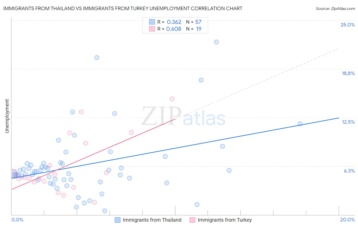 Immigrants from Thailand vs Immigrants from Turkey Unemployment