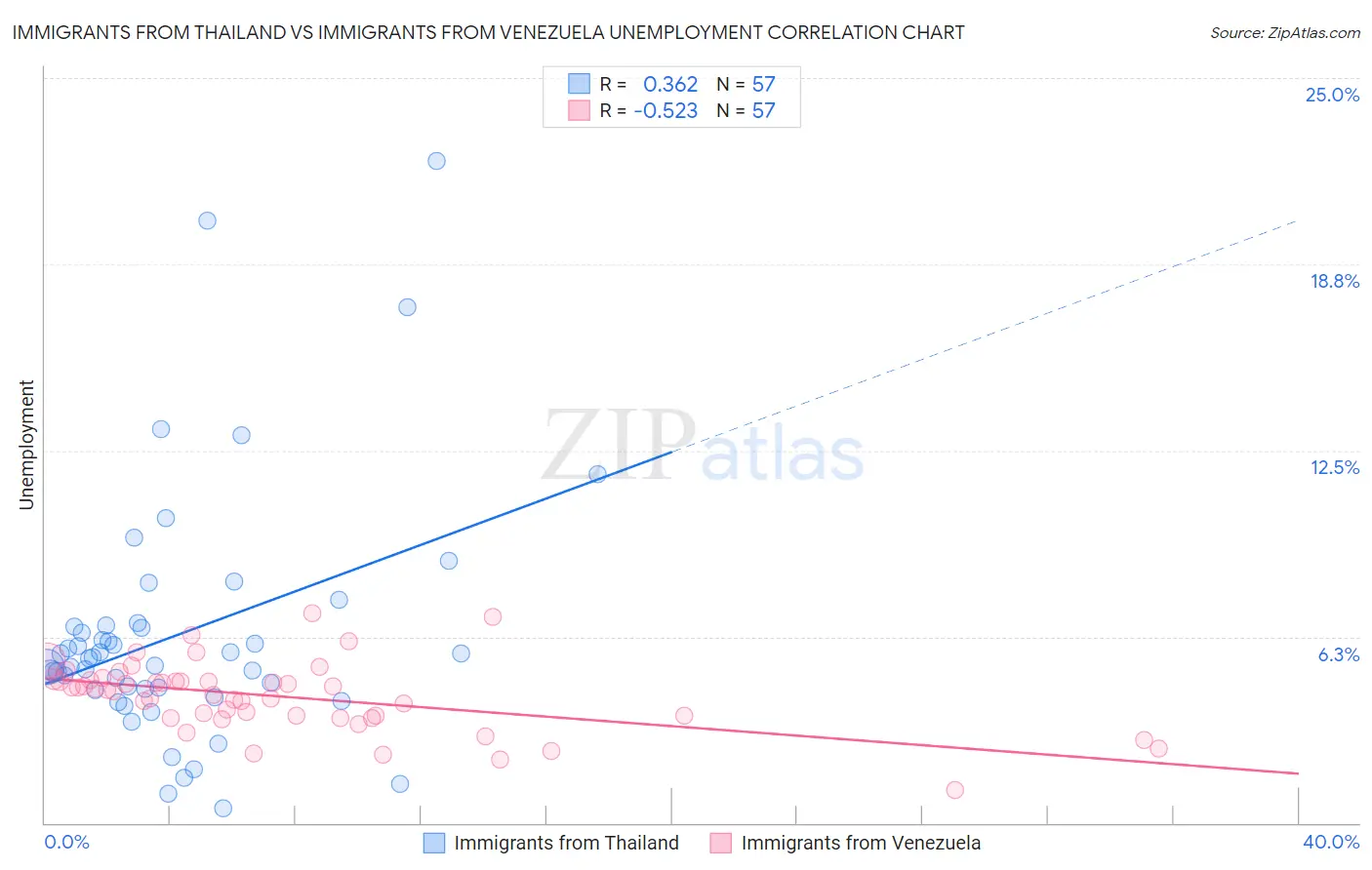 Immigrants from Thailand vs Immigrants from Venezuela Unemployment