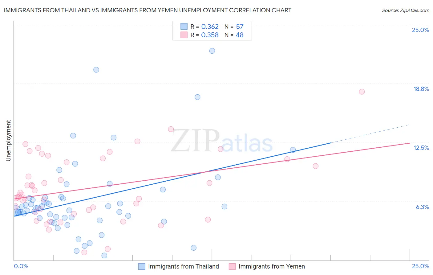 Immigrants from Thailand vs Immigrants from Yemen Unemployment