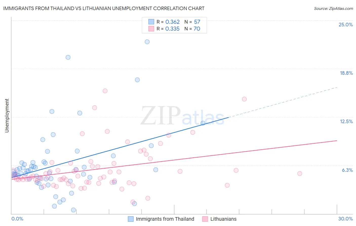 Immigrants from Thailand vs Lithuanian Unemployment