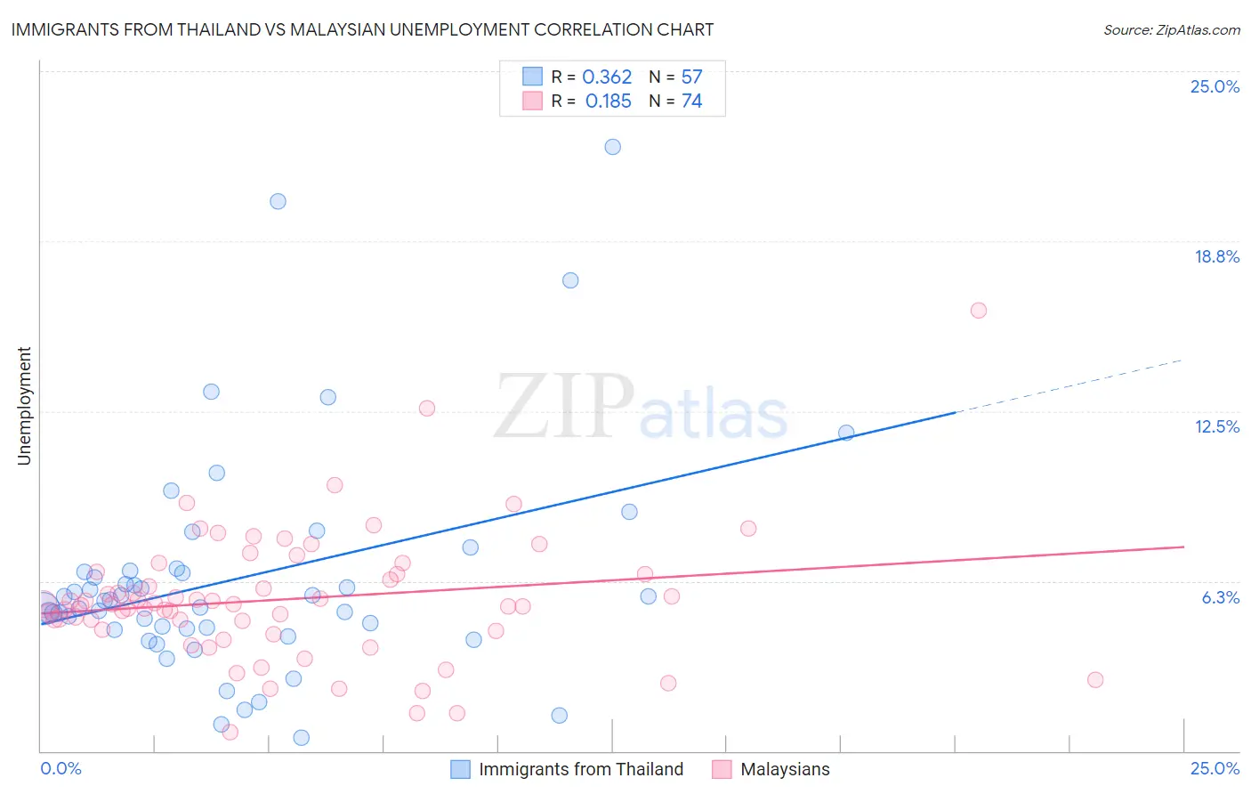 Immigrants from Thailand vs Malaysian Unemployment