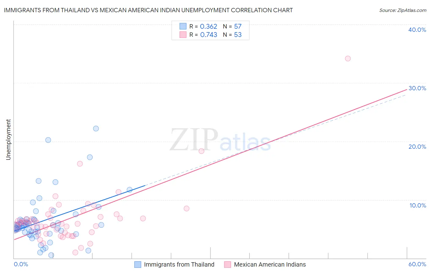 Immigrants from Thailand vs Mexican American Indian Unemployment