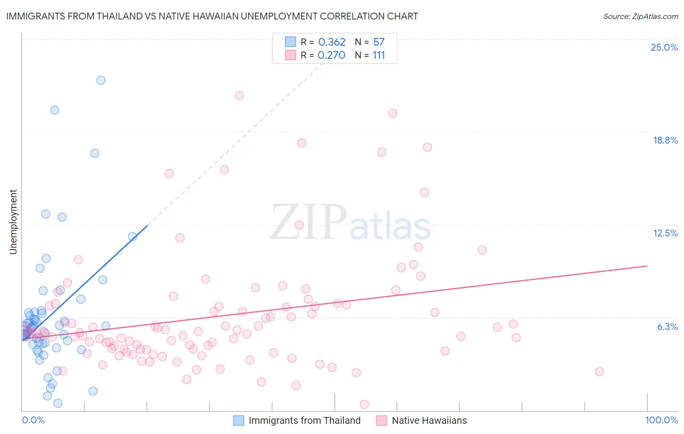 Immigrants from Thailand vs Native Hawaiian Unemployment