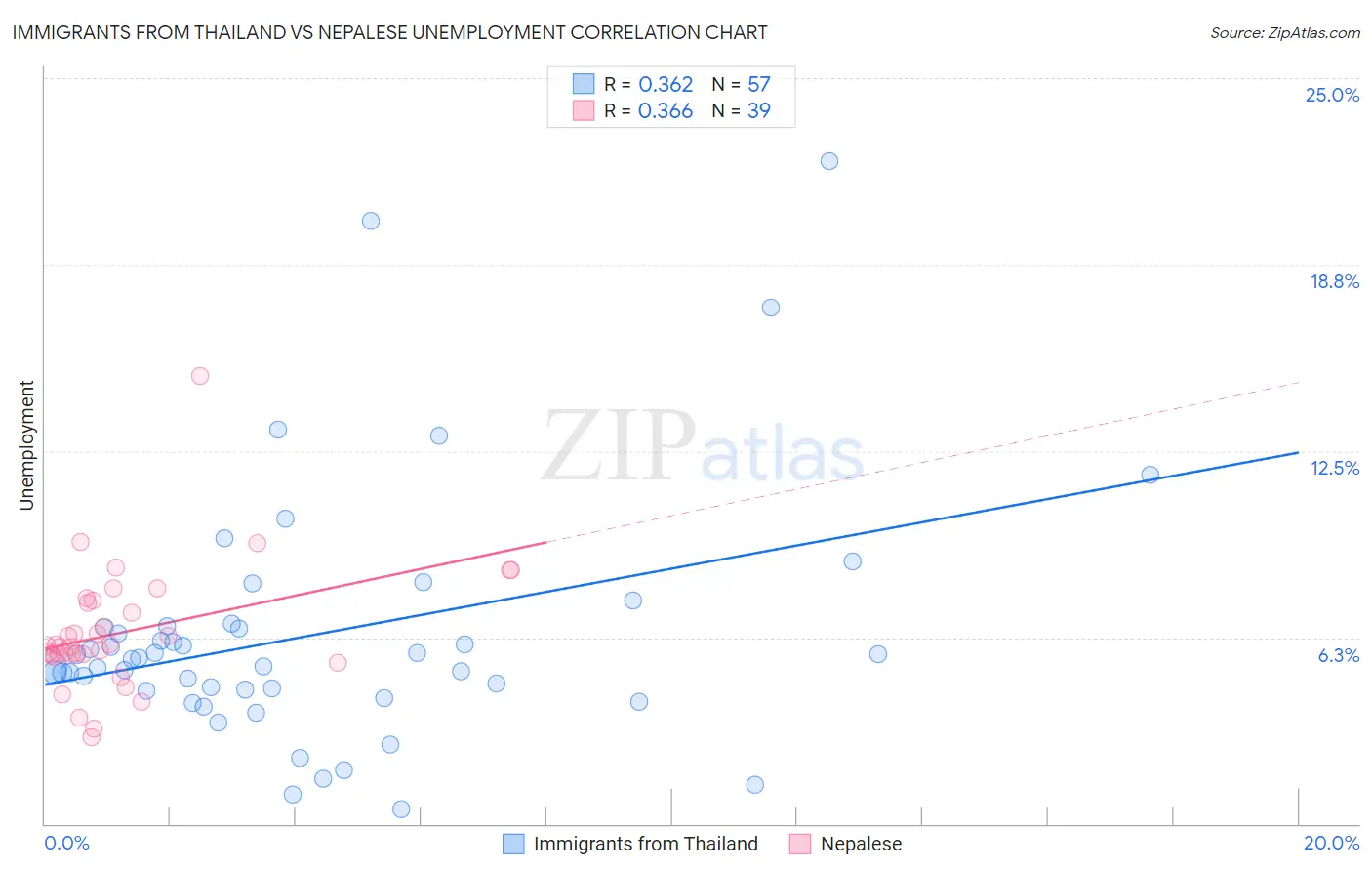 Immigrants from Thailand vs Nepalese Unemployment