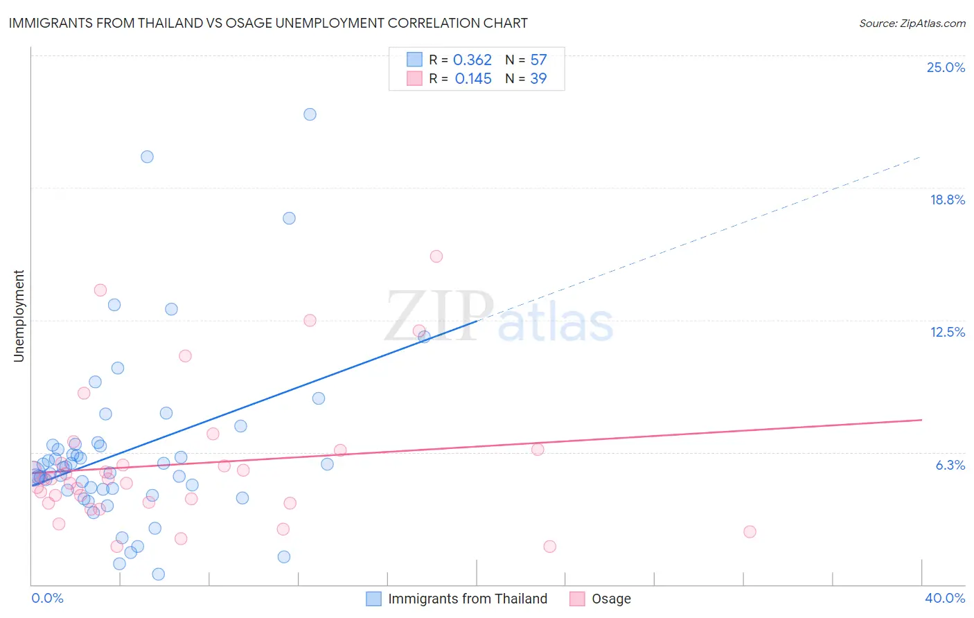 Immigrants from Thailand vs Osage Unemployment