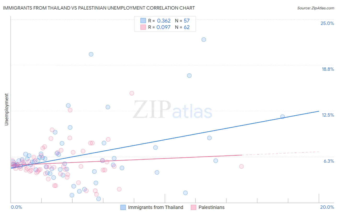 Immigrants from Thailand vs Palestinian Unemployment