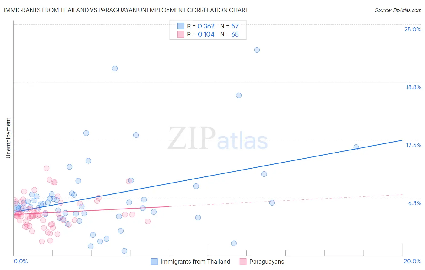 Immigrants from Thailand vs Paraguayan Unemployment