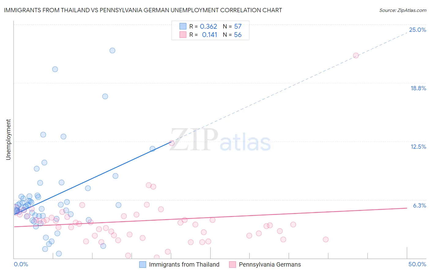 Immigrants from Thailand vs Pennsylvania German Unemployment