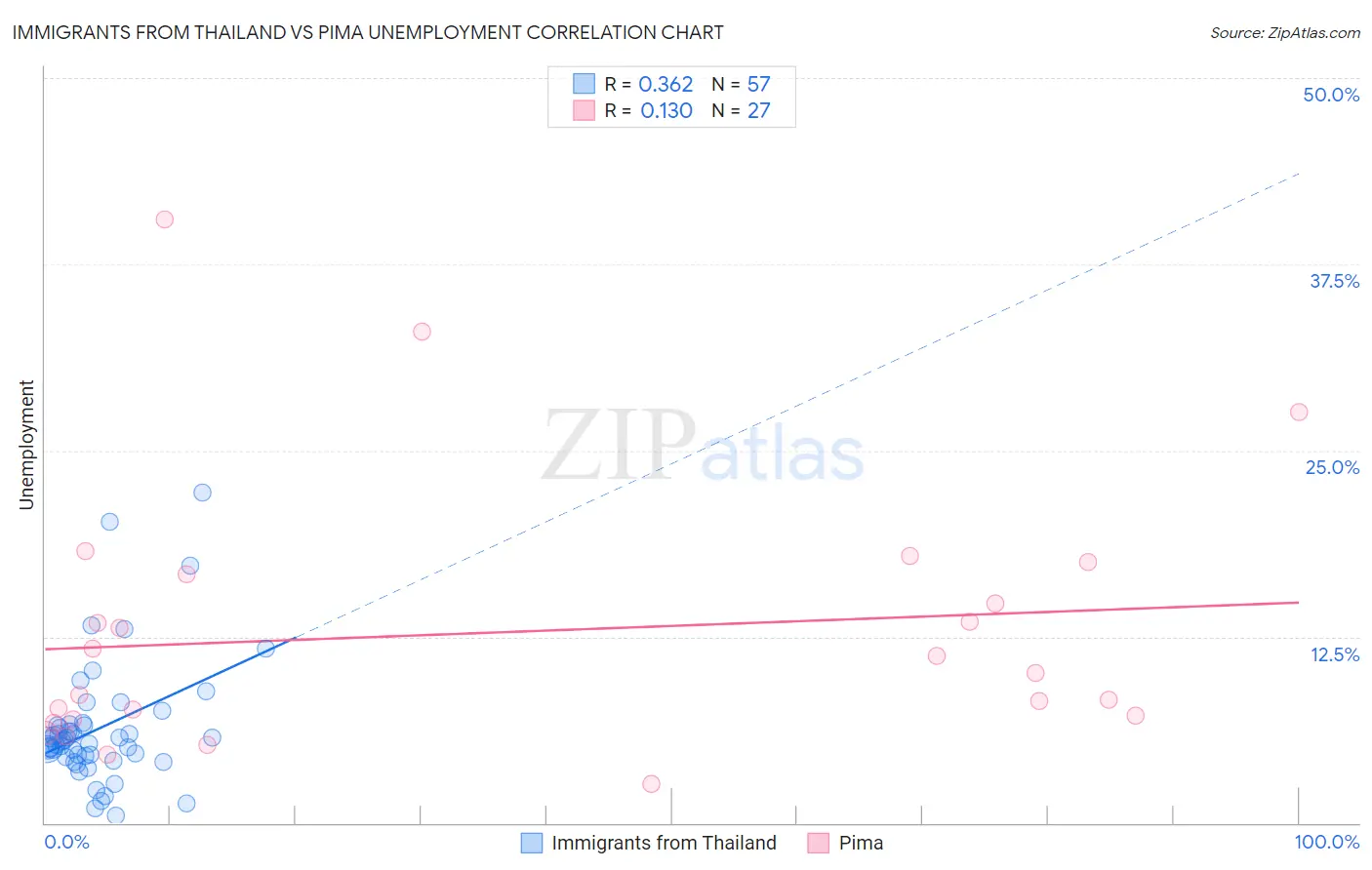 Immigrants from Thailand vs Pima Unemployment