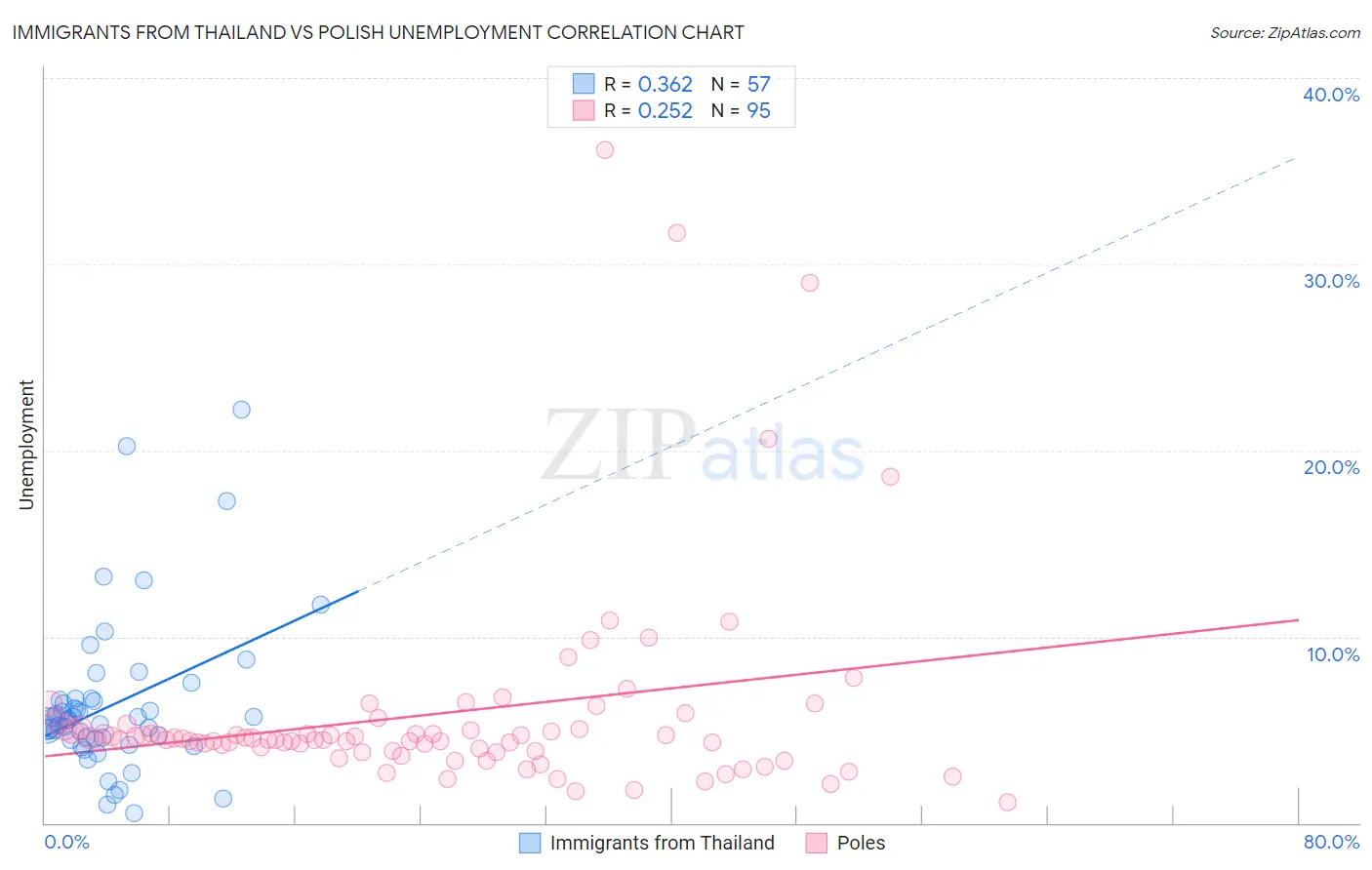 Immigrants from Thailand vs Polish Unemployment