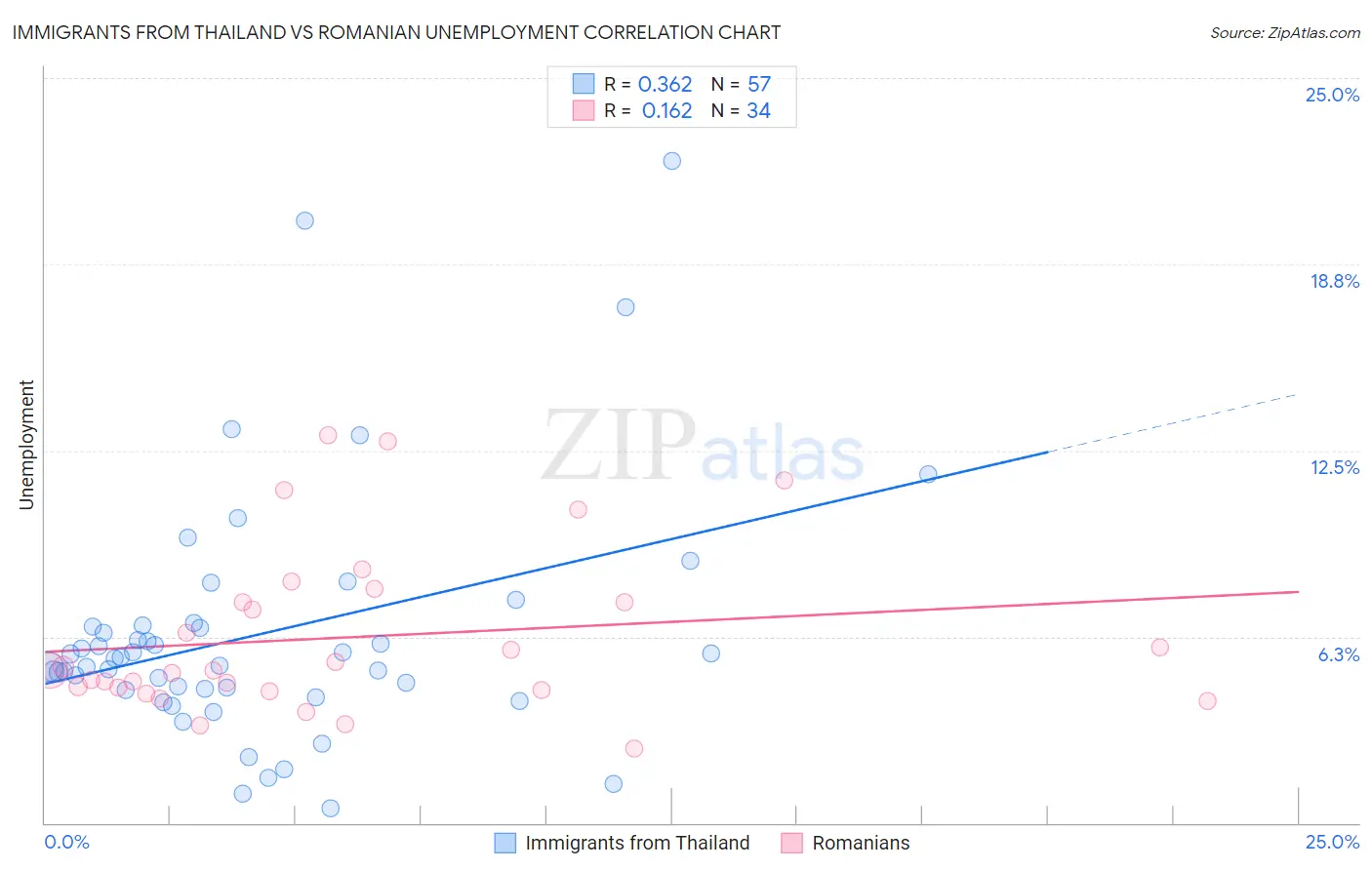 Immigrants from Thailand vs Romanian Unemployment