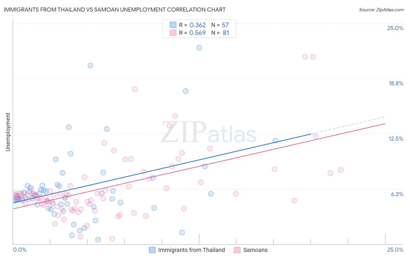 Immigrants from Thailand vs Samoan Unemployment