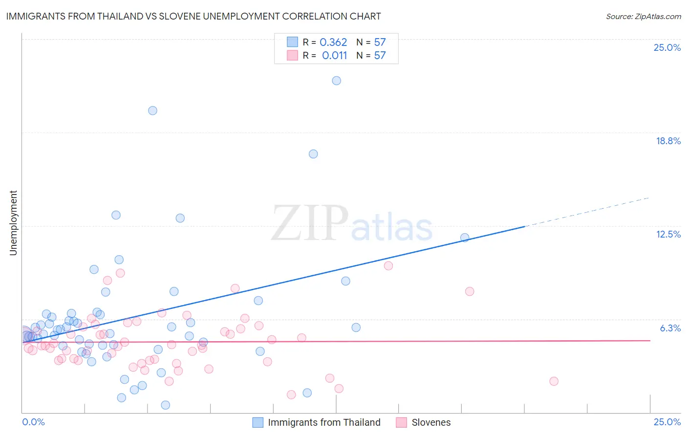 Immigrants from Thailand vs Slovene Unemployment