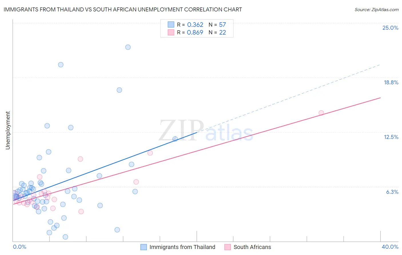 Immigrants from Thailand vs South African Unemployment