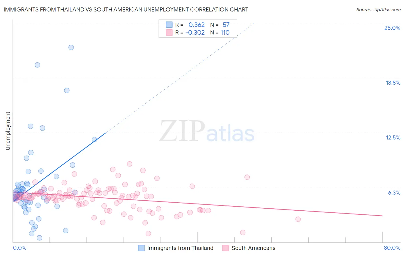 Immigrants from Thailand vs South American Unemployment