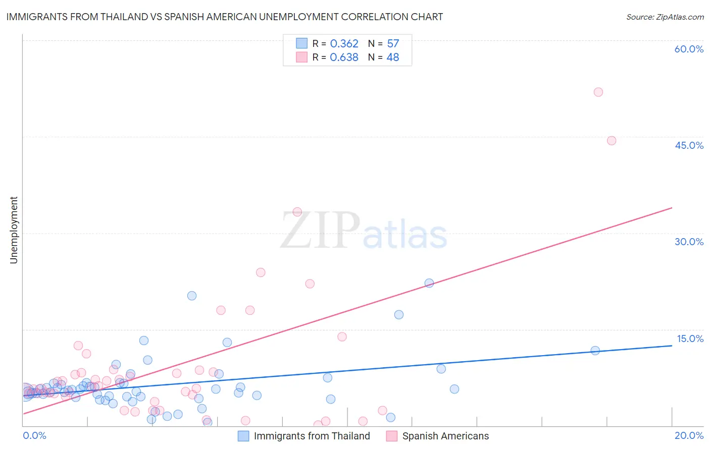 Immigrants from Thailand vs Spanish American Unemployment