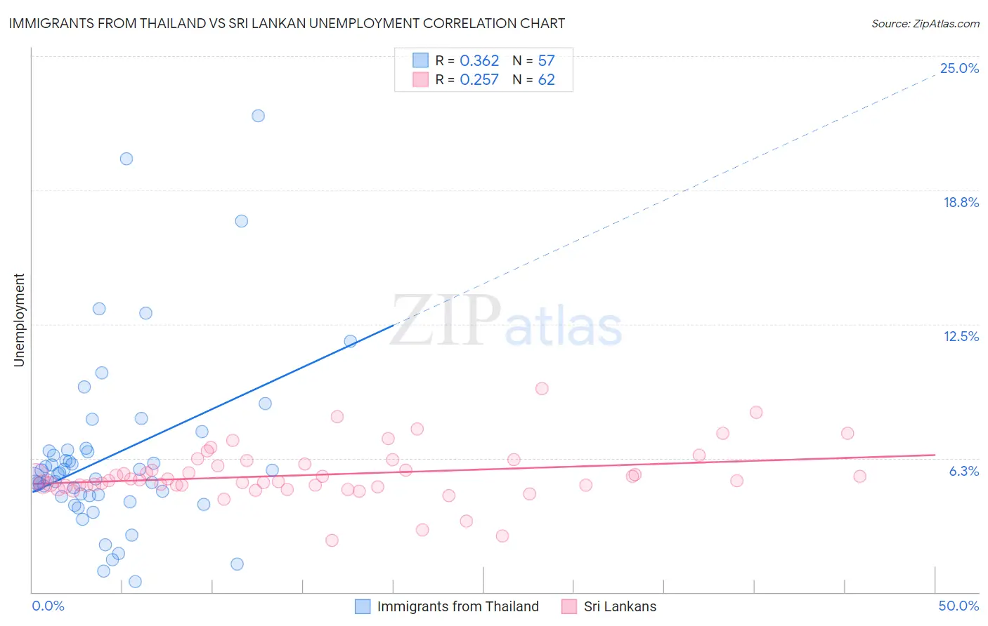 Immigrants from Thailand vs Sri Lankan Unemployment