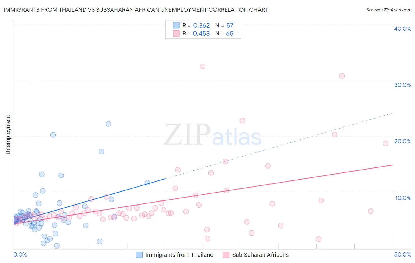 Immigrants from Thailand vs Subsaharan African Unemployment