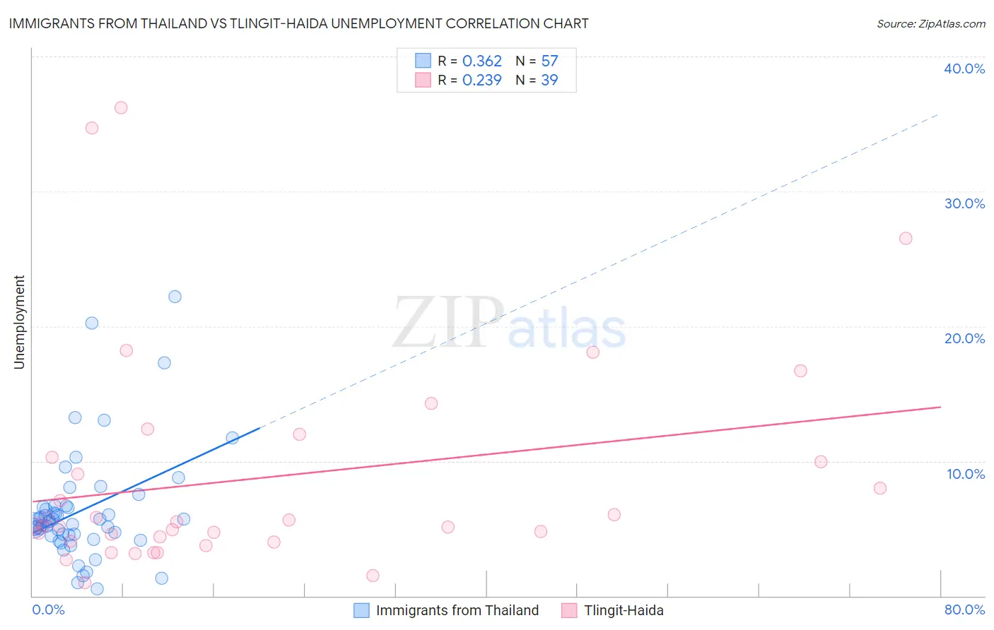 Immigrants from Thailand vs Tlingit-Haida Unemployment