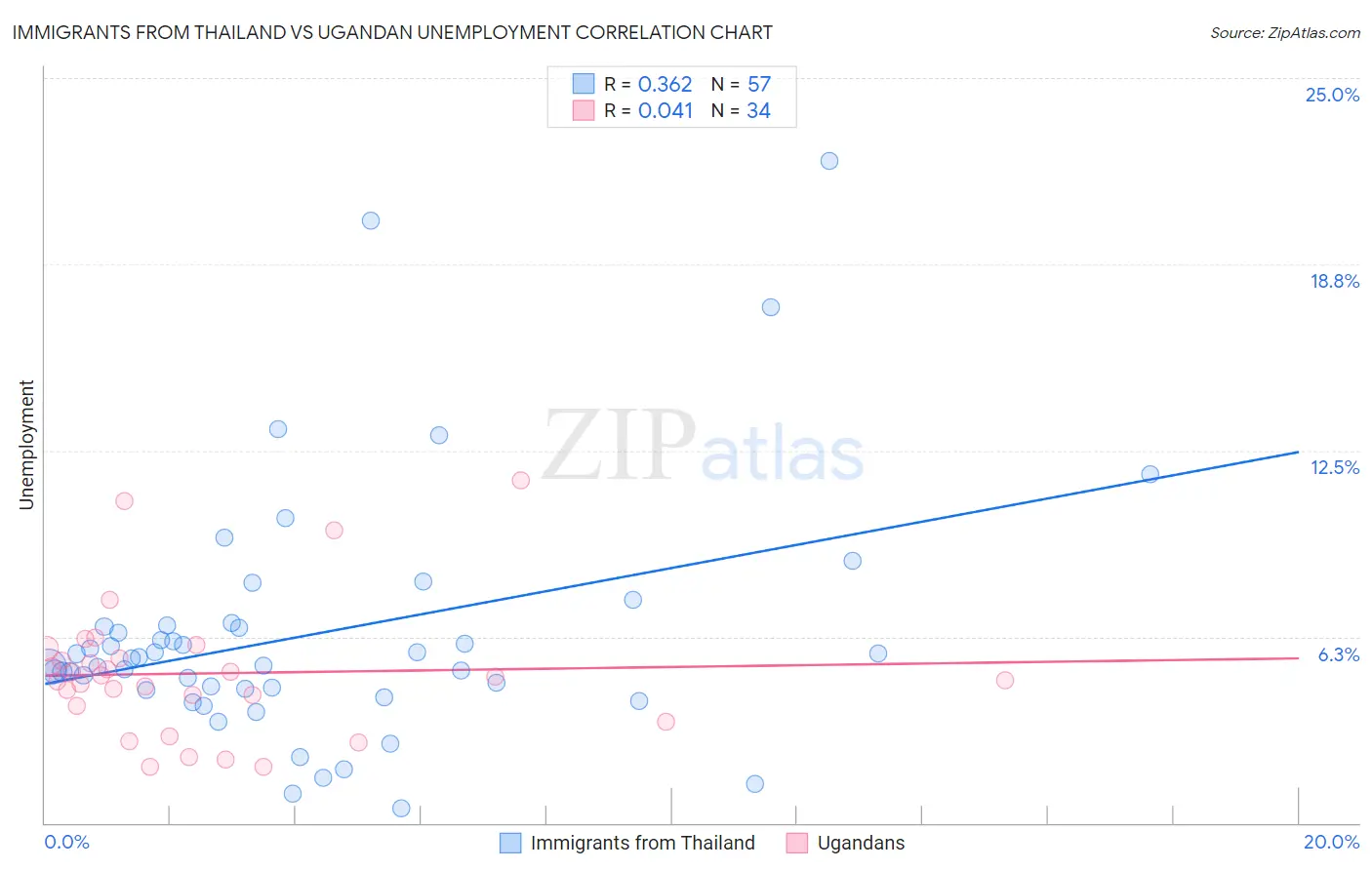 Immigrants from Thailand vs Ugandan Unemployment