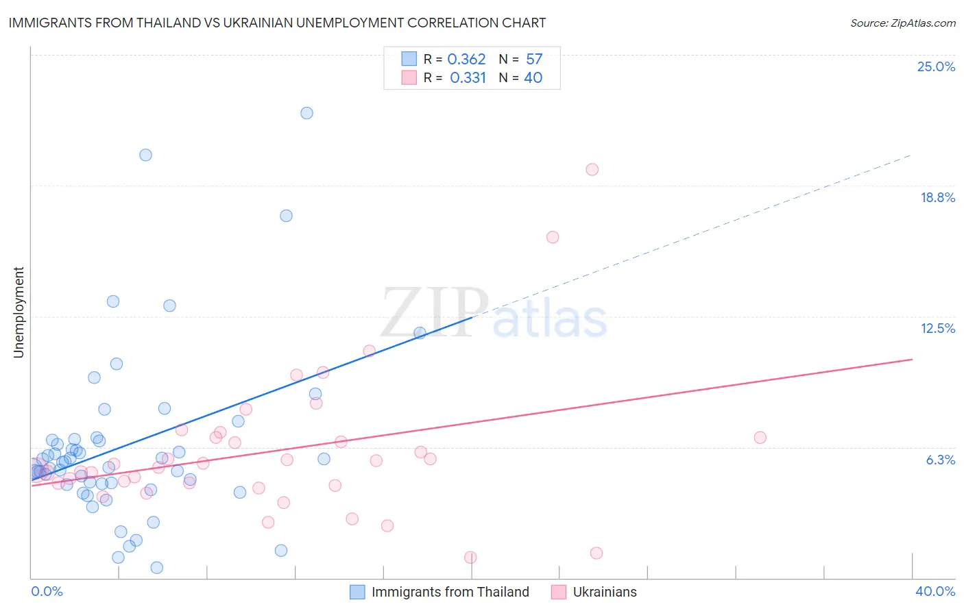 Immigrants from Thailand vs Ukrainian Unemployment