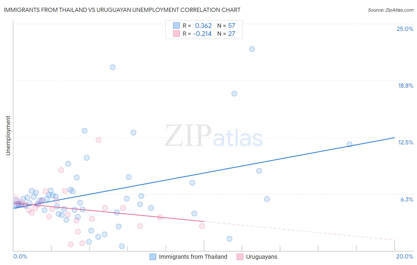 Immigrants from Thailand vs Uruguayan Unemployment