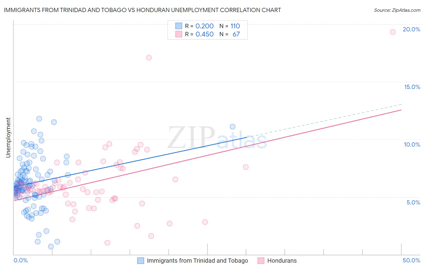 Immigrants from Trinidad and Tobago vs Honduran Unemployment