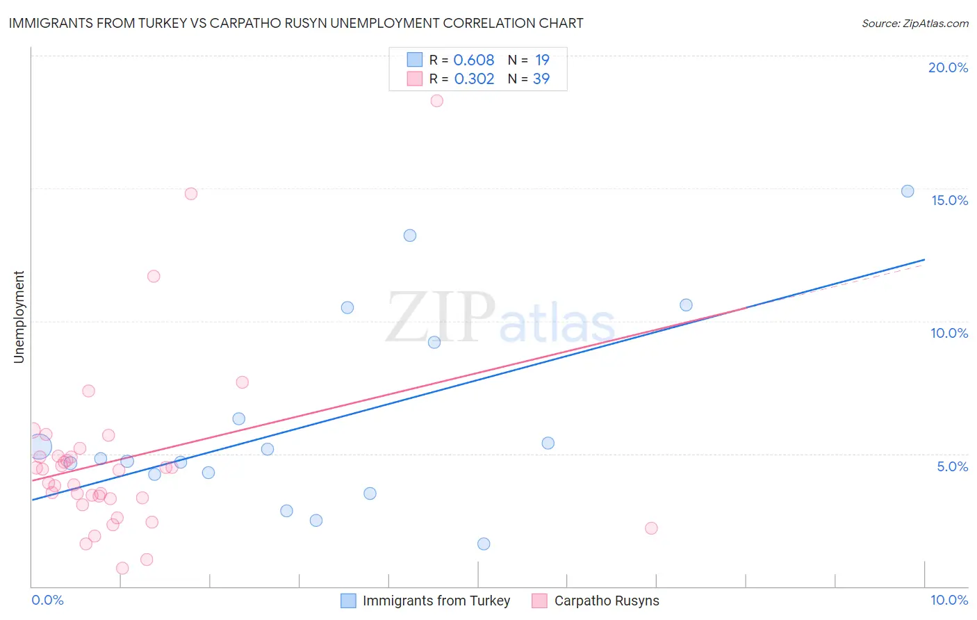 Immigrants from Turkey vs Carpatho Rusyn Unemployment