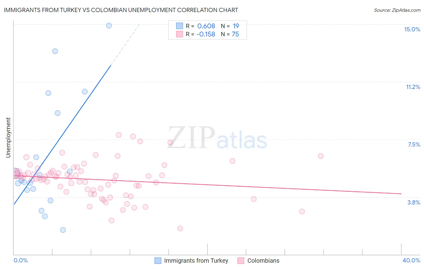 Immigrants from Turkey vs Colombian Unemployment