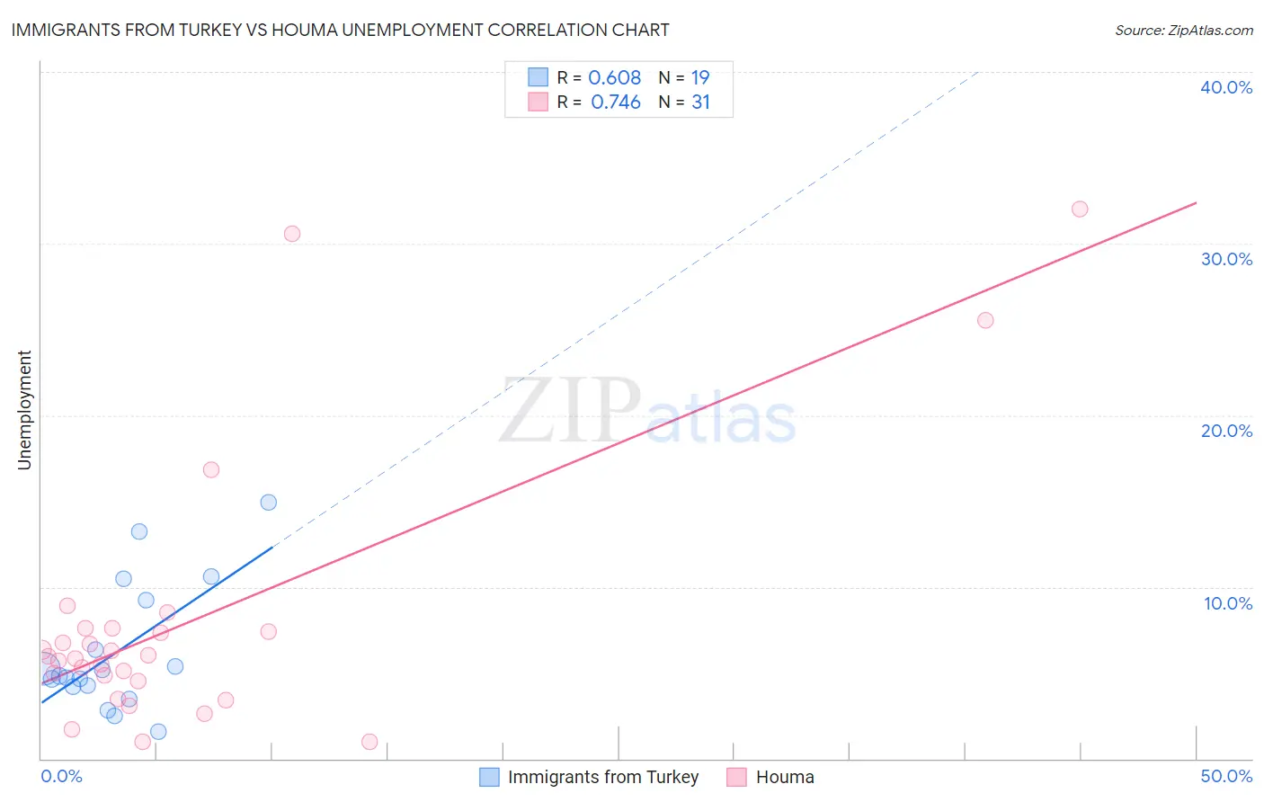 Immigrants from Turkey vs Houma Unemployment