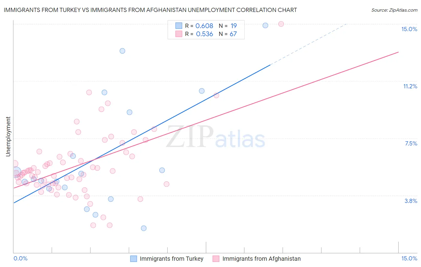 Immigrants from Turkey vs Immigrants from Afghanistan Unemployment