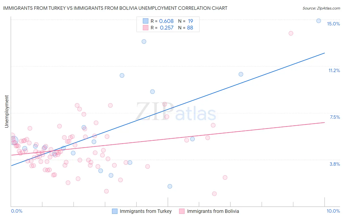 Immigrants from Turkey vs Immigrants from Bolivia Unemployment