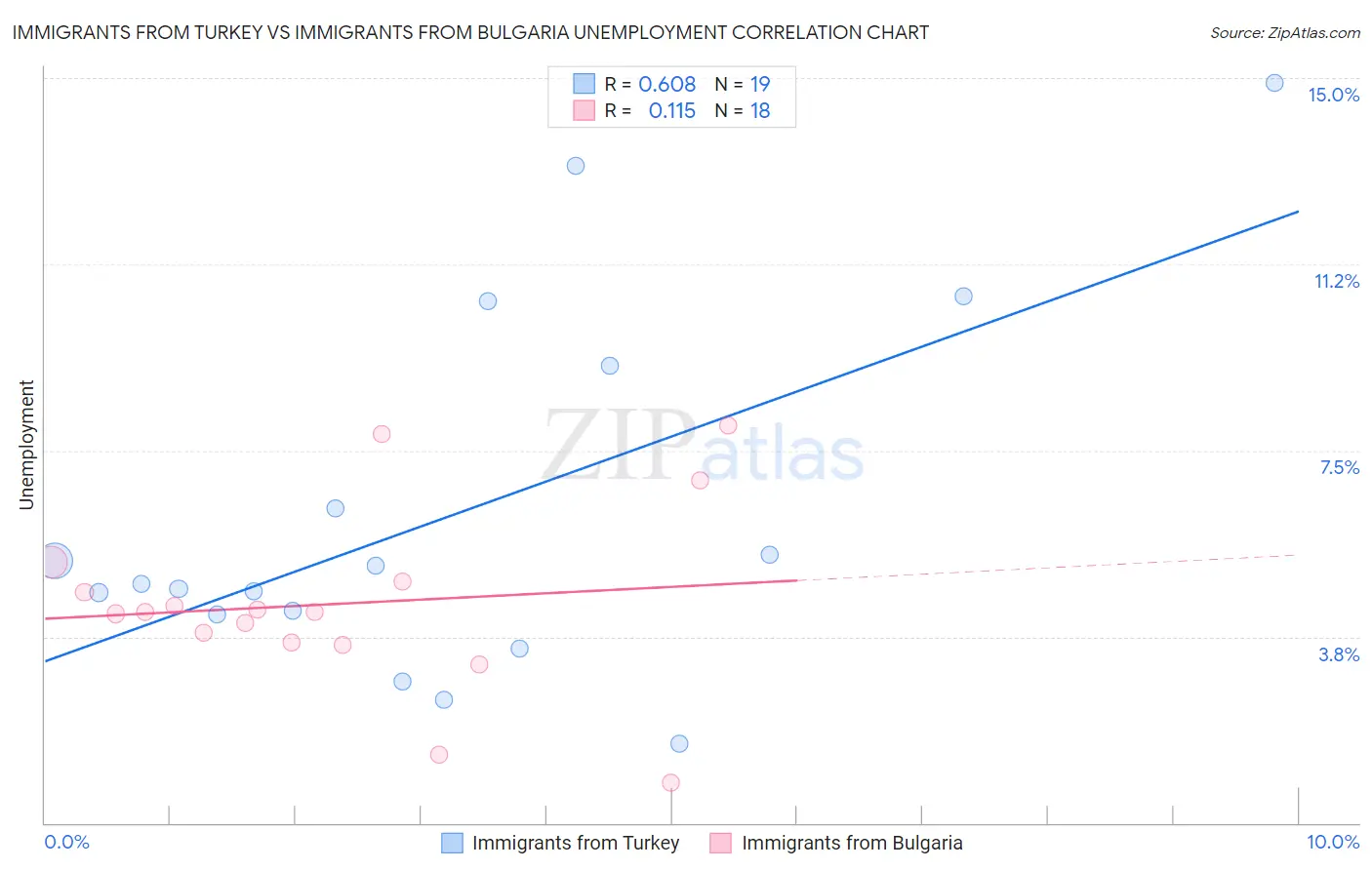 Immigrants from Turkey vs Immigrants from Bulgaria Unemployment