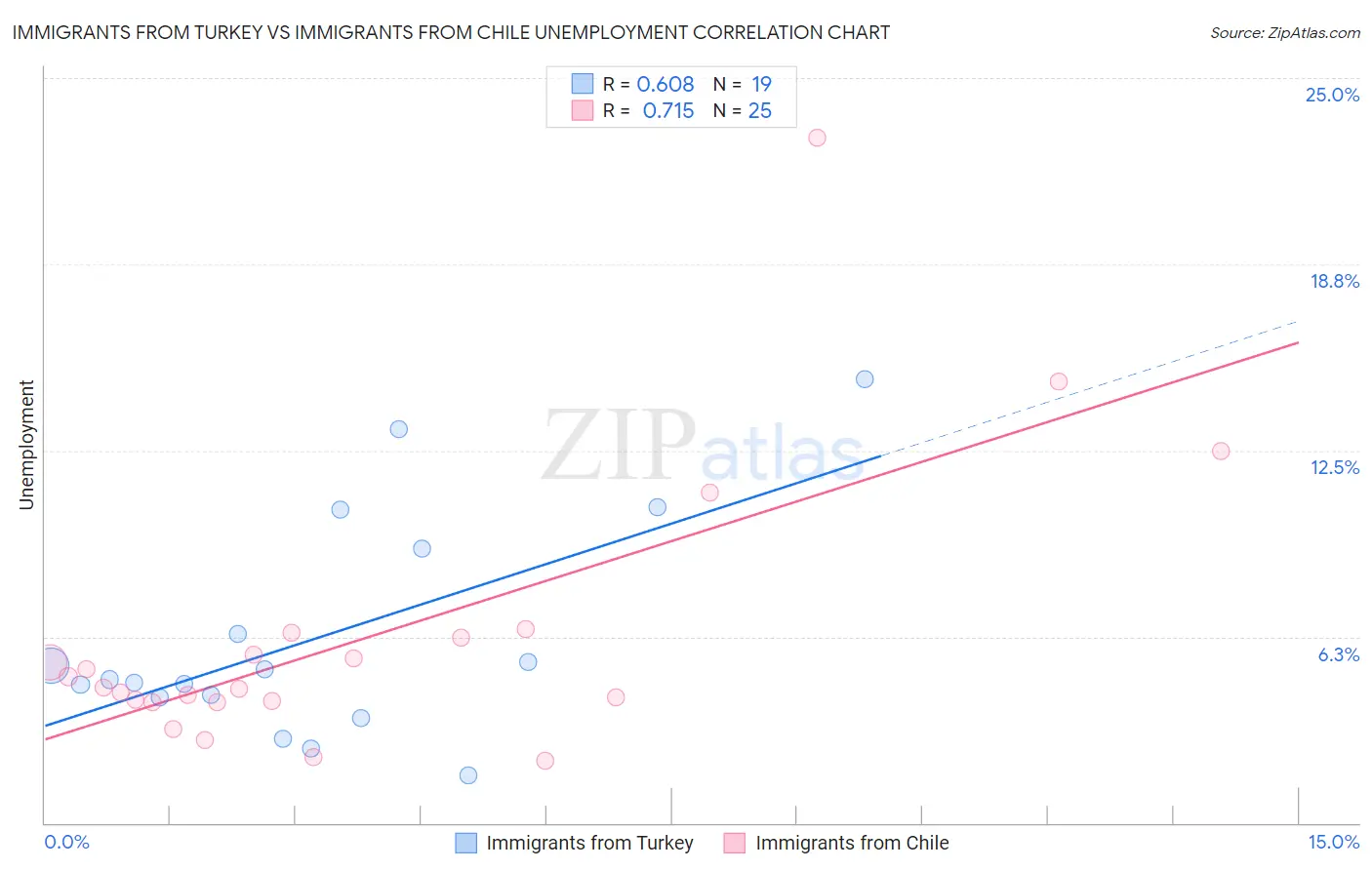 Immigrants from Turkey vs Immigrants from Chile Unemployment