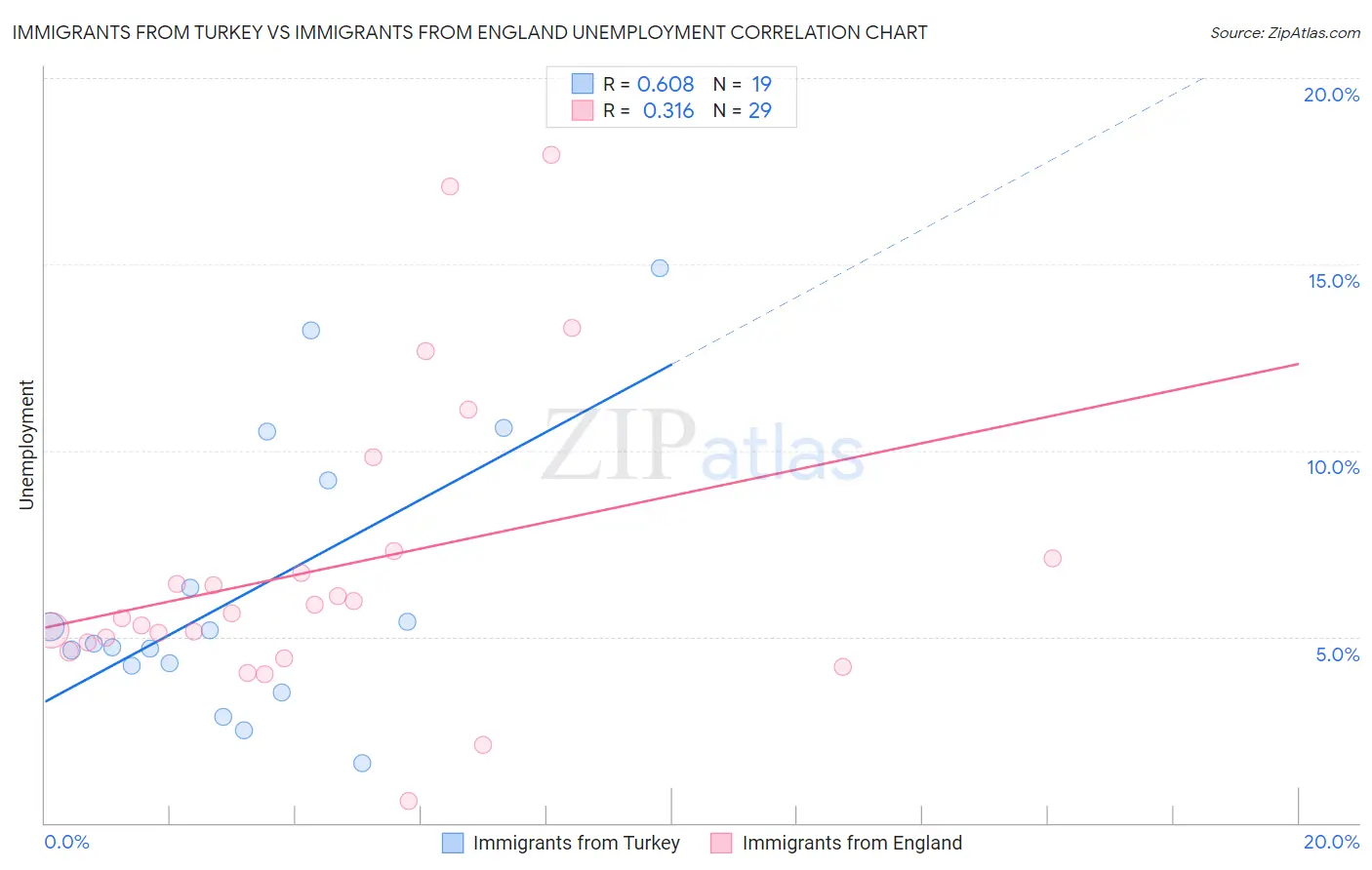 Immigrants from Turkey vs Immigrants from England Unemployment