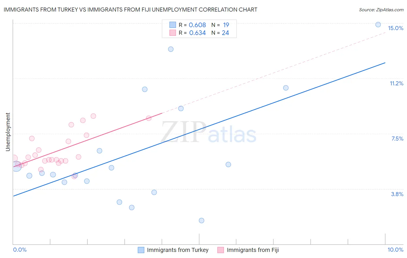 Immigrants from Turkey vs Immigrants from Fiji Unemployment