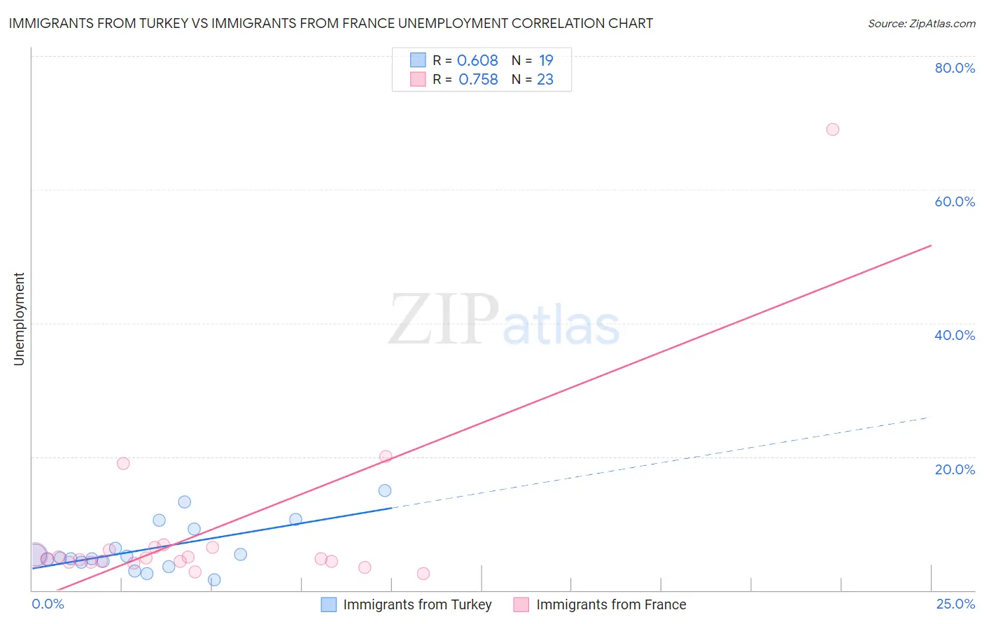 Immigrants from Turkey vs Immigrants from France Unemployment