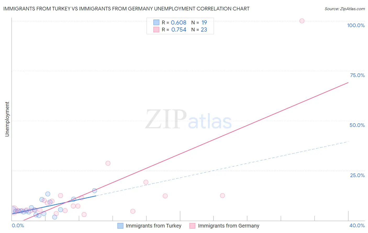 Immigrants from Turkey vs Immigrants from Germany Unemployment