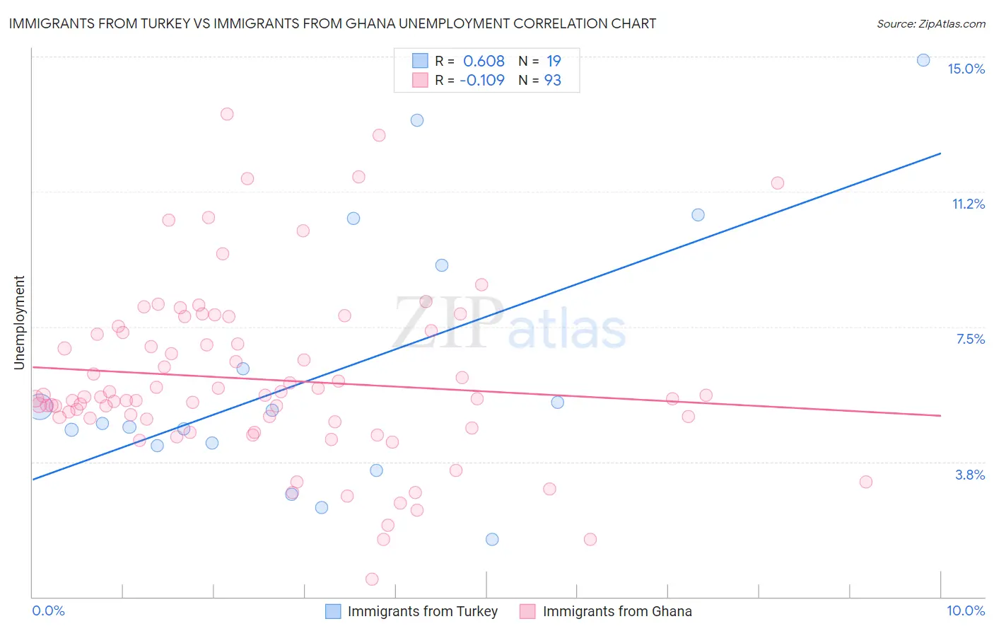 Immigrants from Turkey vs Immigrants from Ghana Unemployment