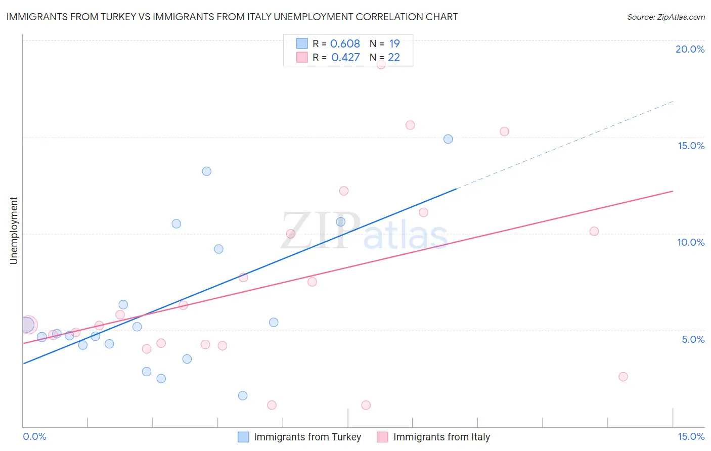 Immigrants from Turkey vs Immigrants from Italy Unemployment