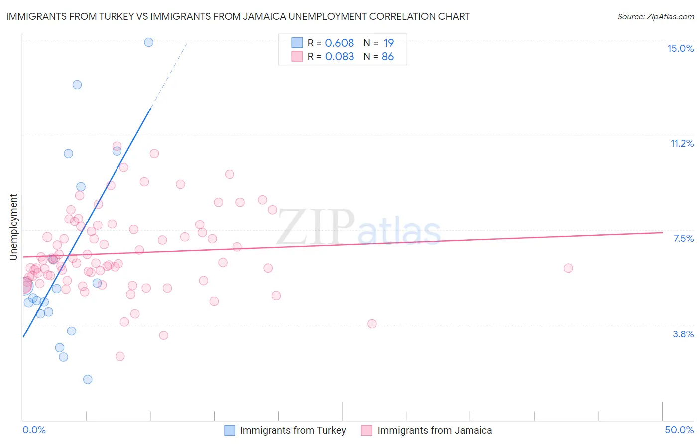 Immigrants from Turkey vs Immigrants from Jamaica Unemployment