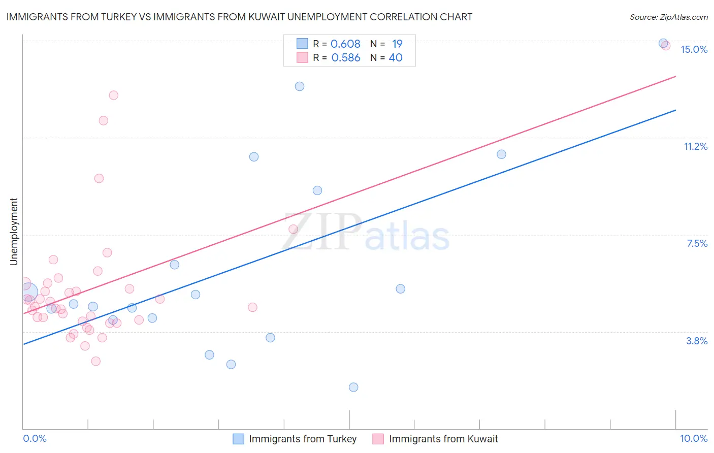 Immigrants from Turkey vs Immigrants from Kuwait Unemployment