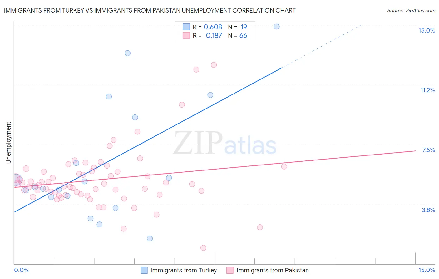 Immigrants from Turkey vs Immigrants from Pakistan Unemployment