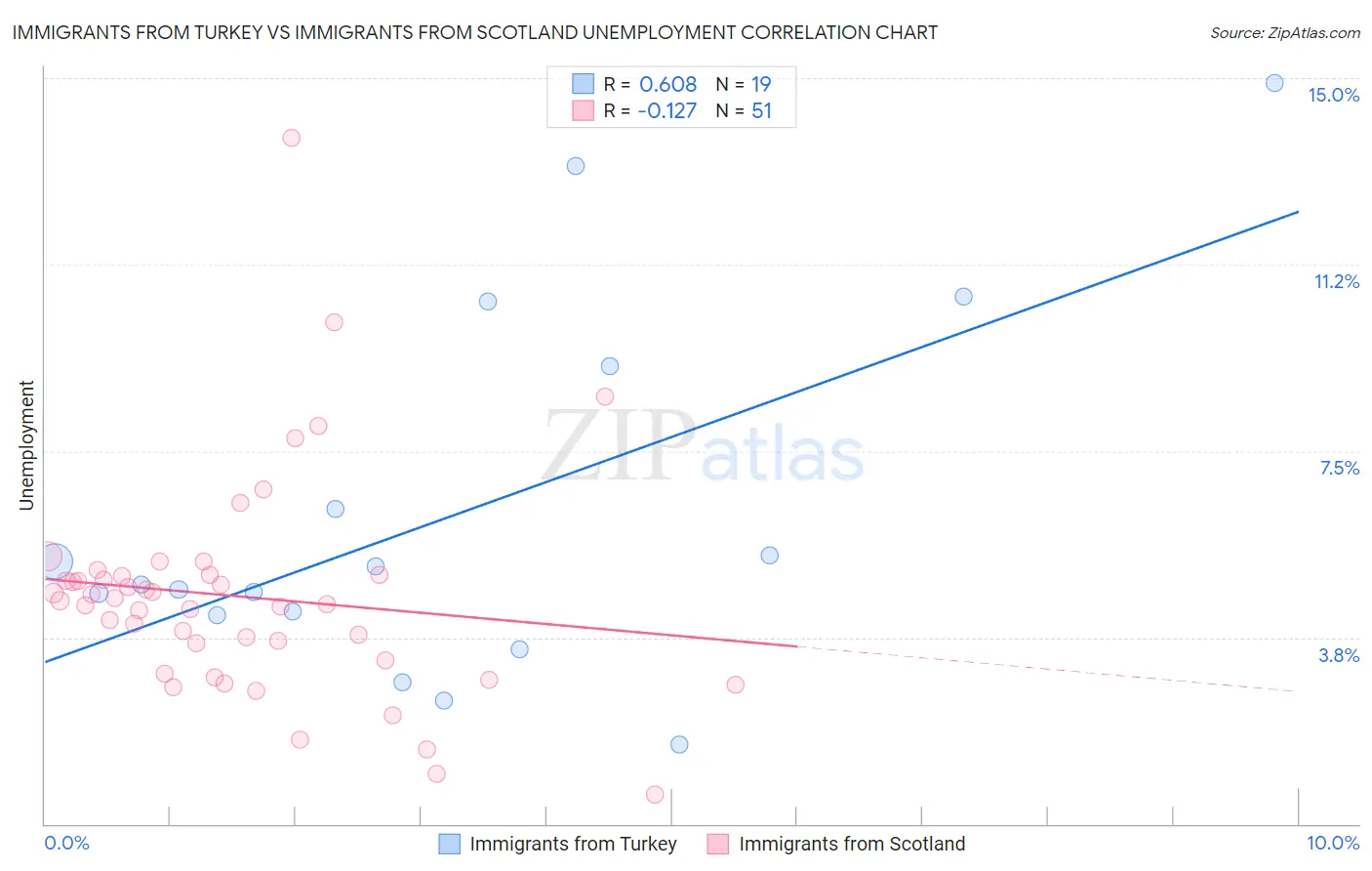 Immigrants from Turkey vs Immigrants from Scotland Unemployment