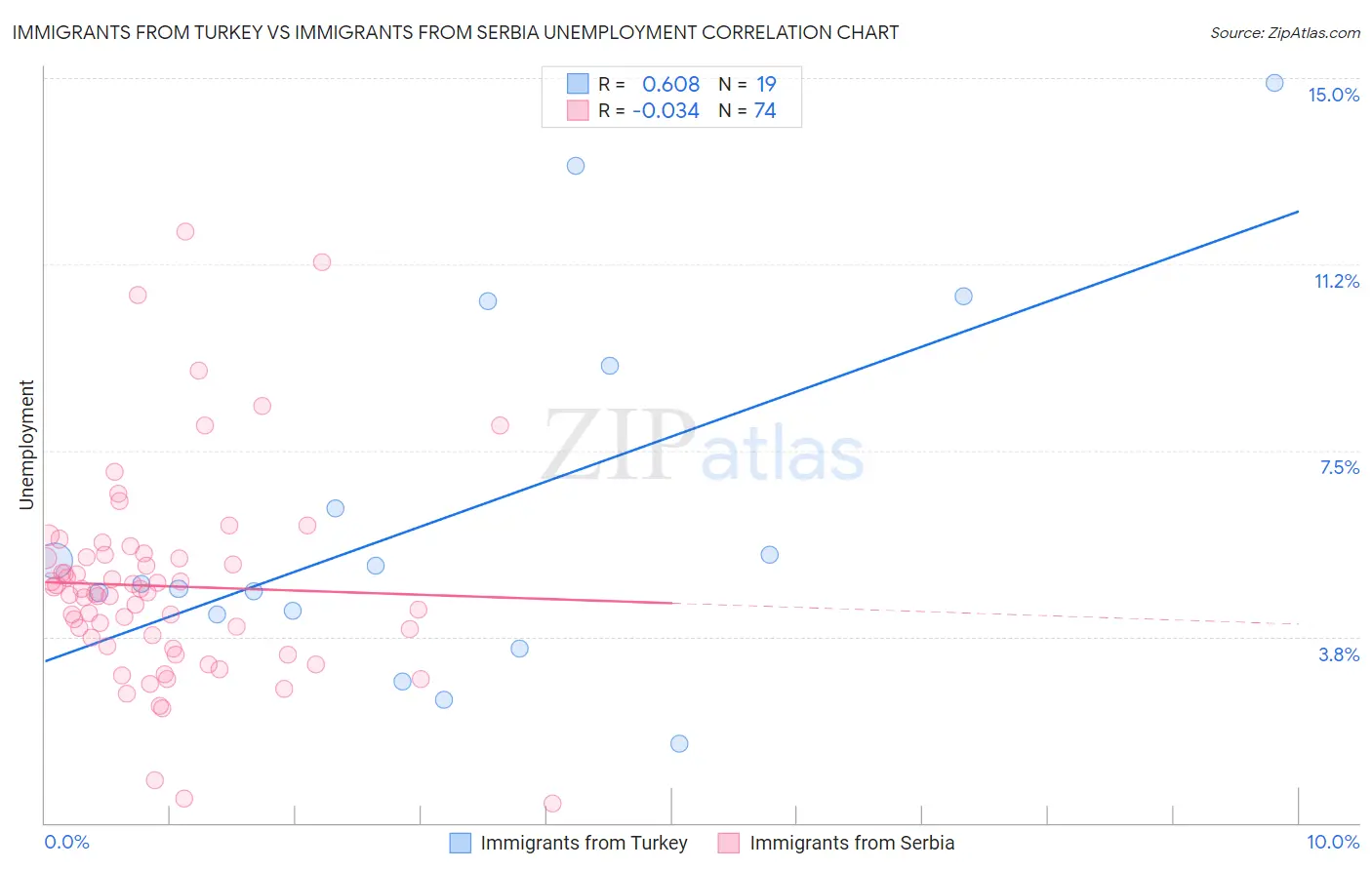 Immigrants from Turkey vs Immigrants from Serbia Unemployment